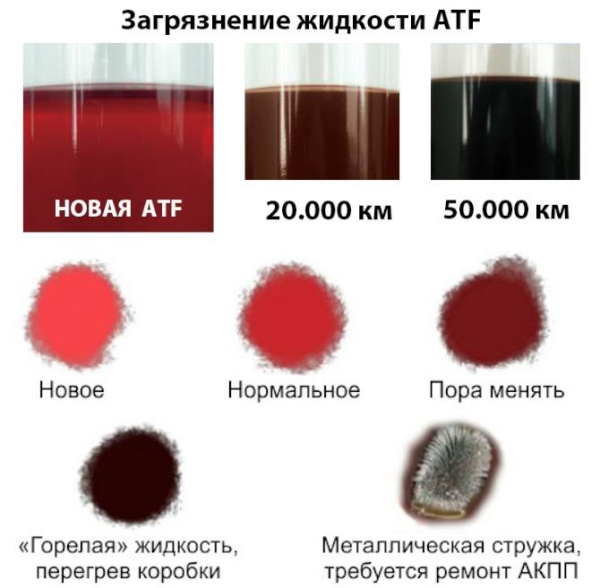 Полная и частичная замена масла в АКПП своими руками