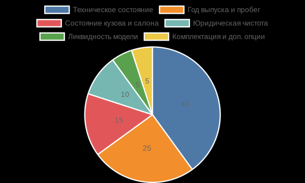 Продажа автомобиля: полное руководство от самостоятельного поиска покупателя до срочного выкупа