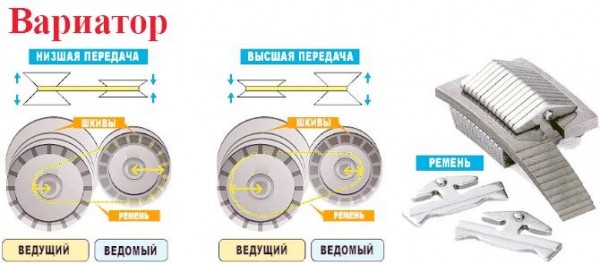 В чем отличие вариатора от автомата: как узнать и что надежнее