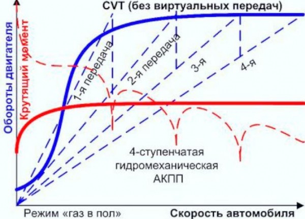 В чем отличие вариатора от автомата: как узнать и что надежнее