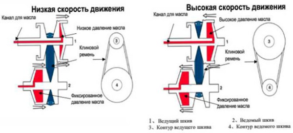 Какая КПП надежнее и лучше: робот, вариатор или автомат