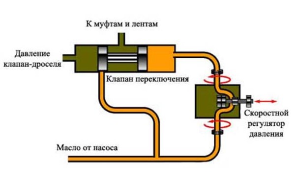 Работа сцепления в автоматических коробках передач