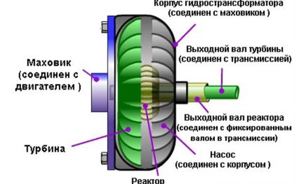 Работа сцепления в автоматических коробках передач