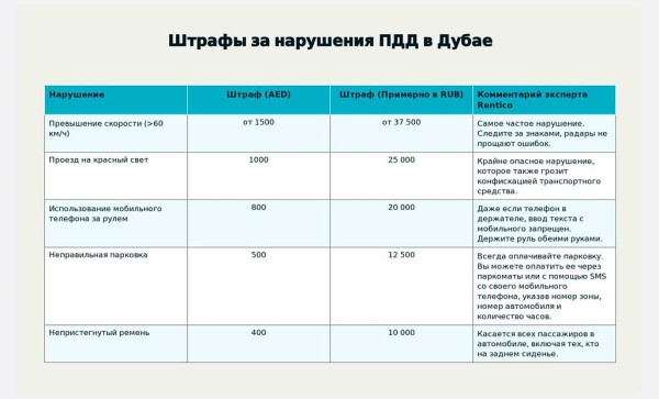 Штрафы и ДТП в Дубае: полное руководство 2025 для туристов (ПДД и советы эксперта)