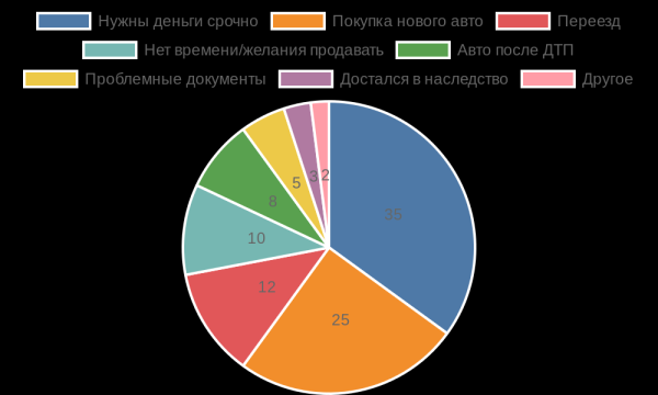 Продажа автомобиля: полное руководство от самостоятельного поиска покупателя до срочного выкупа